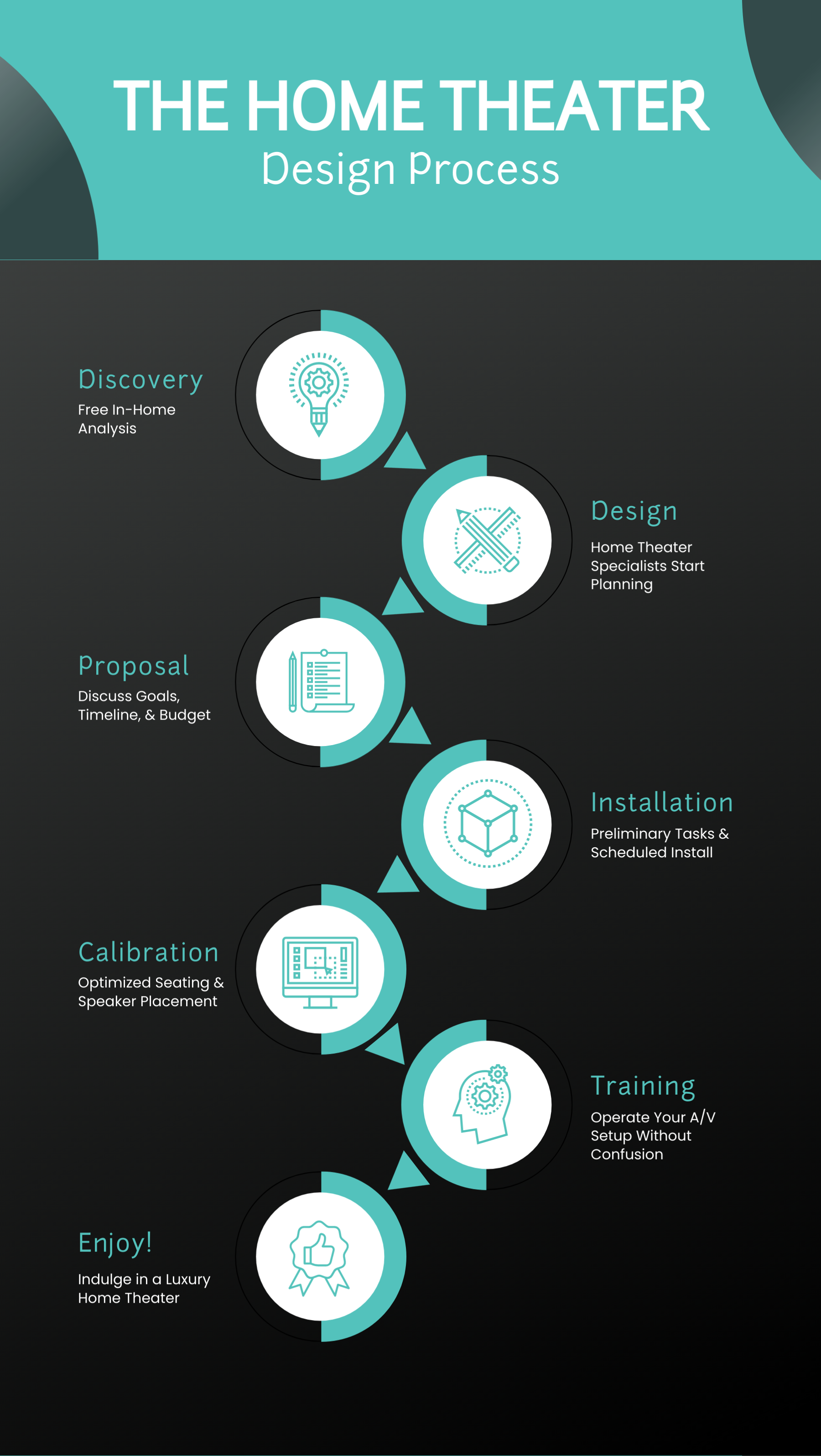 the Home Theater Design Process infographic